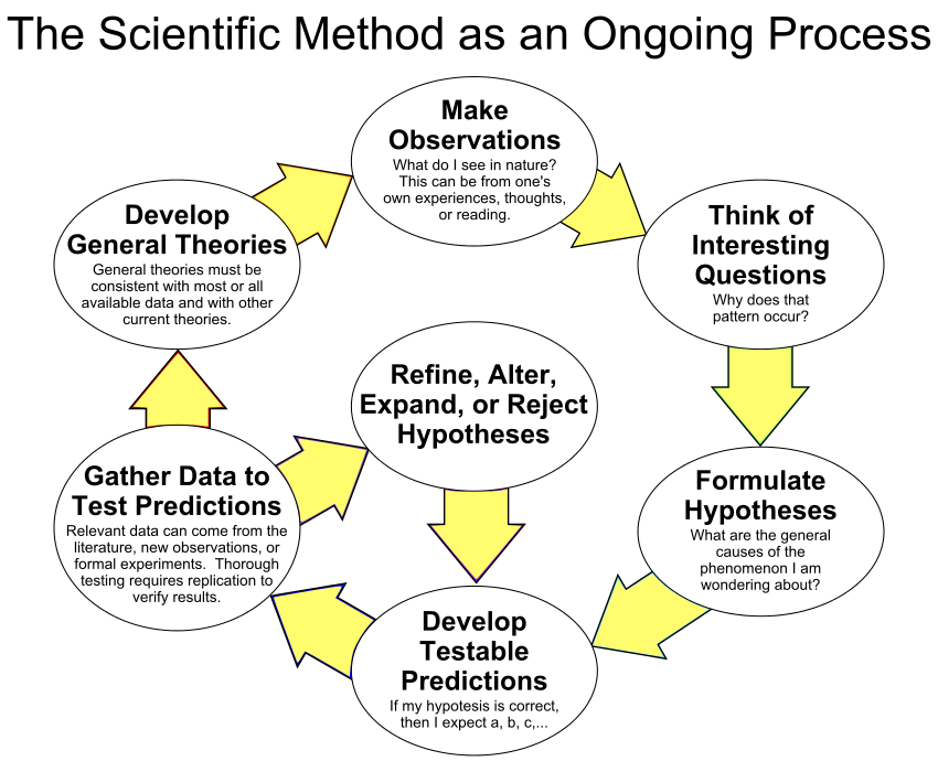 scientific methods of thinking and research
